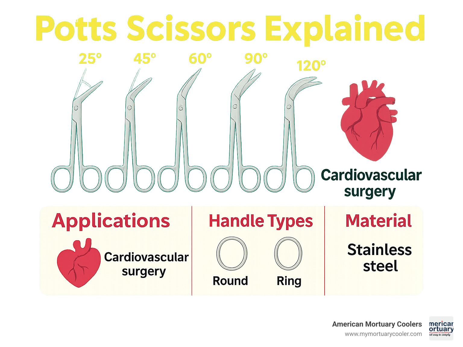 Comprehensive guide showing different Potts scissors blade angles from 25° to 120°, their typical surgical applications in cardiovascular procedures, handle types including round spring and ring designs, and material specifications for stainless steel construction - potts scissors infographic 