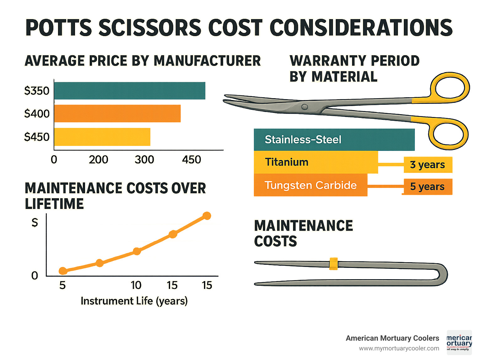 Statistical breakdown of Potts scissors pricing by manufacturer, warranty periods for different materials, and maintenance cost analysis over instrument lifetime - potts scissors infographic 