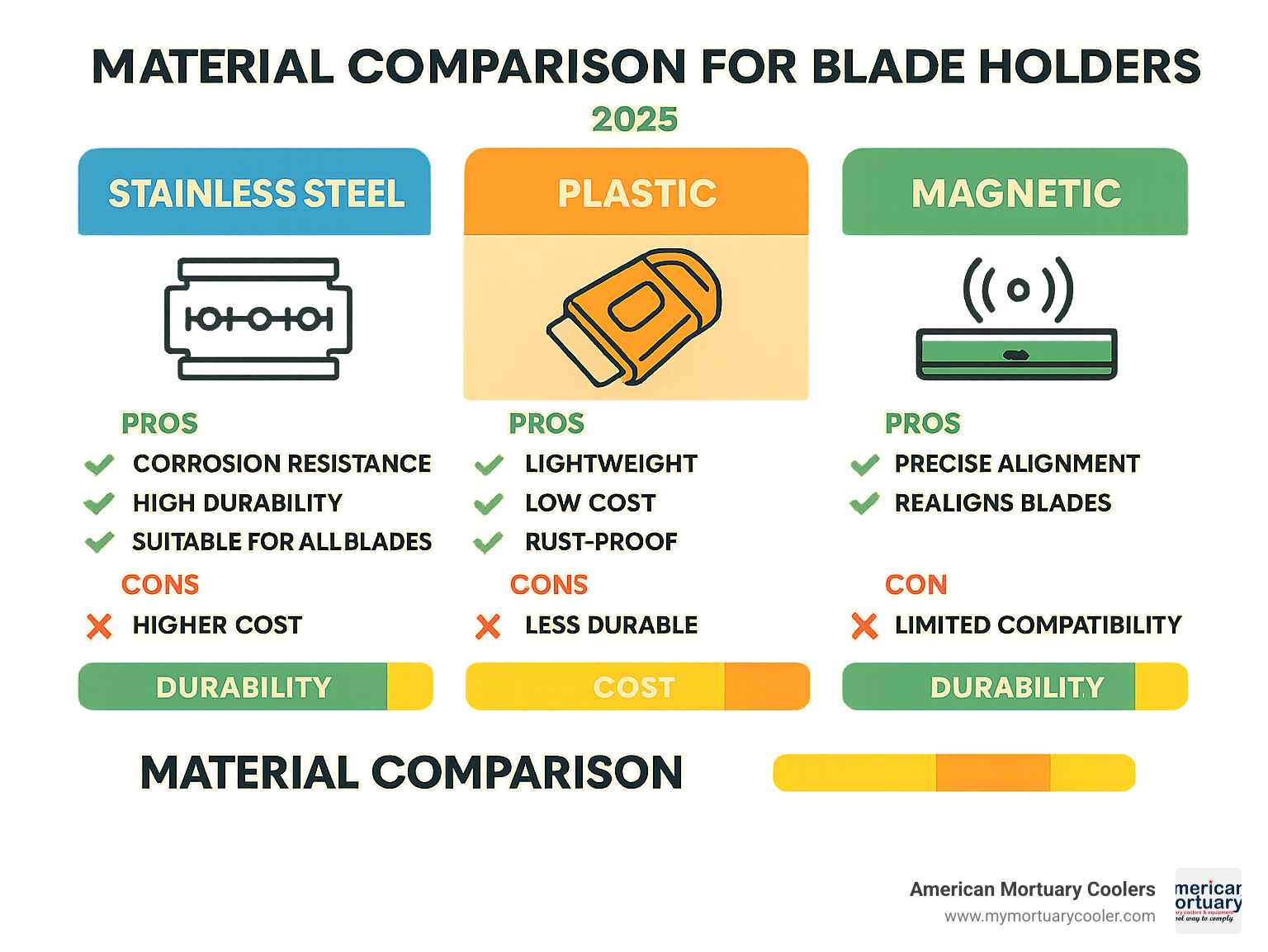 Material comparison infographic showing pros and cons of stainless steel versus plastic versus magnetic systems for blade holders, including durability ratings, cost factors, and specific use case recommendations - double edge razor blade holder infographic 