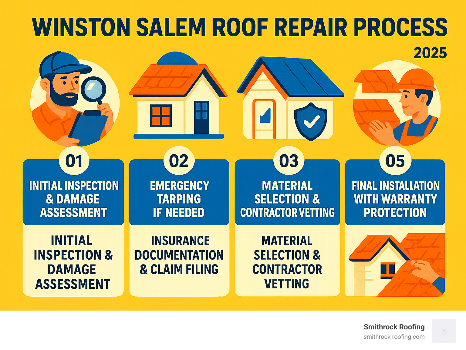 Detailed infographic showing the 5-step Winston Salem roof repair process: initial inspection and damage assessment, emergency tarping if needed, insurance documentation and claim filing, material selection and contractor vetting, final installation with warranty protection - Winston Salem roof repair infographic 
