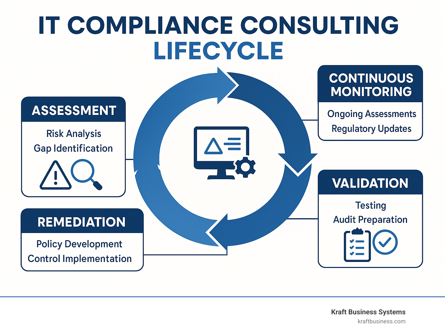 Detailed infographic showing the IT compliance consulting lifecycle with four main phases: Assessment phase showing risk analysis and gap identification, Remediation phase displaying policy development and control implementation, Validation phase illustrating testing and audit preparation, and Continuous Monitoring phase featuring ongoing assessments and regulatory updates - it compliance consulting infographic 