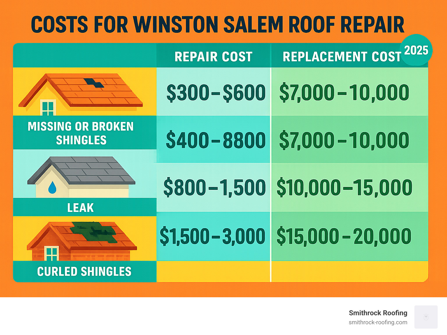 Infographic comparing repair costs vs replacement costs for different roof types and damage scenarios - Winston Salem roof repair infographic 