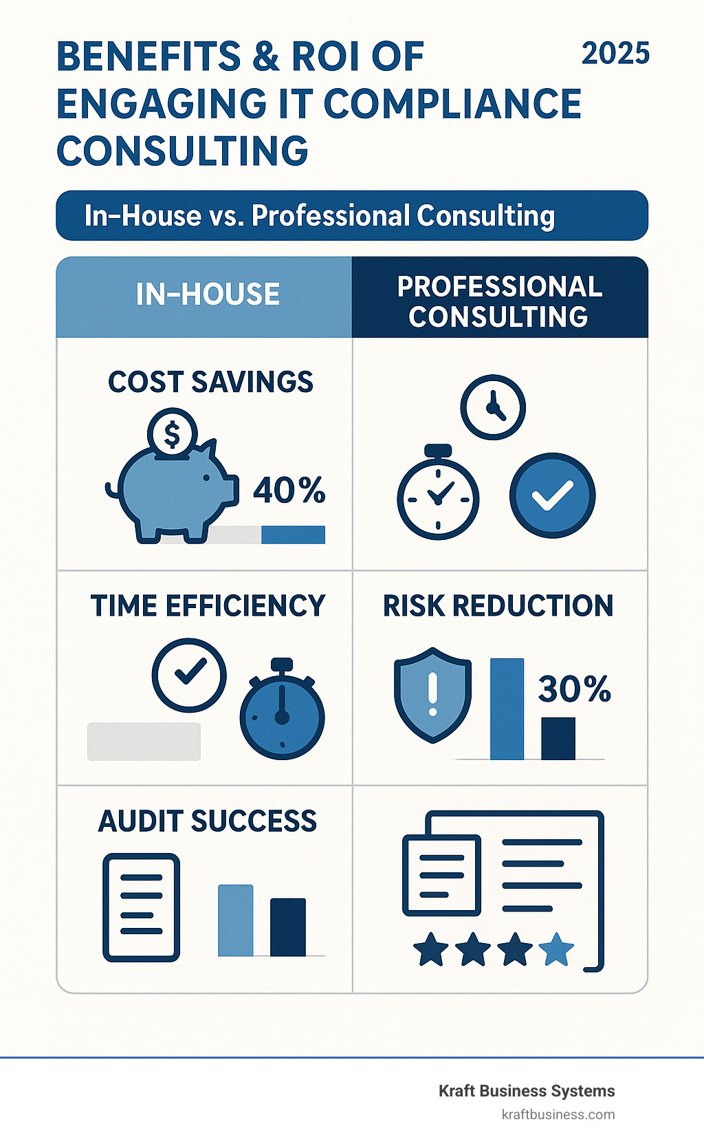 Infographic comparing ROI metrics between in-house compliance management versus professional consulting services, showing cost savings, time efficiency, risk reduction percentages, and audit success rates - it compliance consulting infographic 