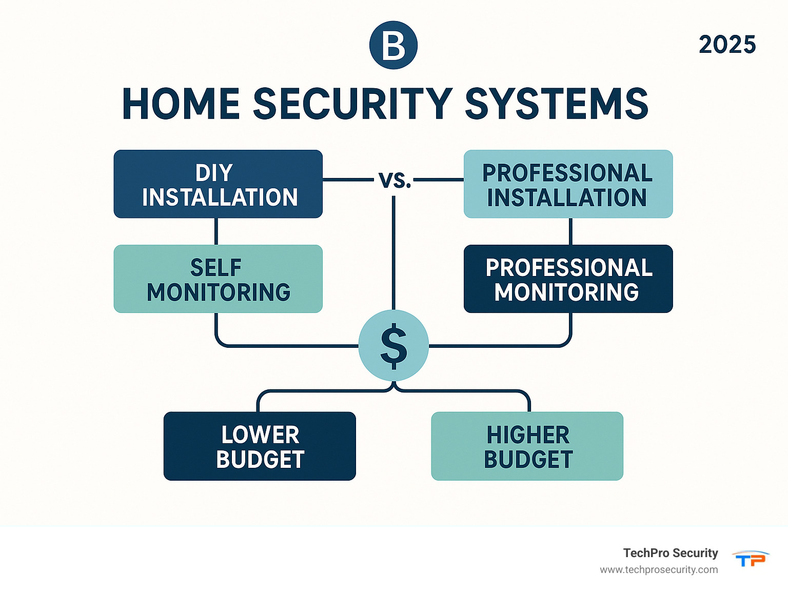 Infographic summarizing home security system comparison roadmap with decision tree showing DIY vs professional installation, self vs professional monitoring, and budget considerations - home security systems infographic 
