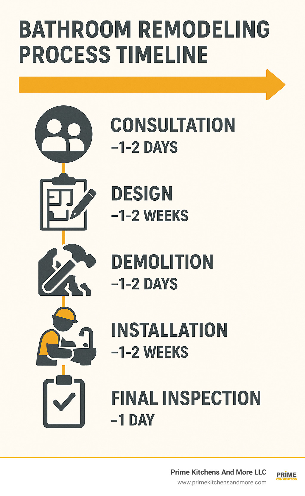 Bathroom remodeling process timeline showing consultation, design, demolition, installation and final inspection phases with typical duration for each step - bathroom remodeling services infographic 