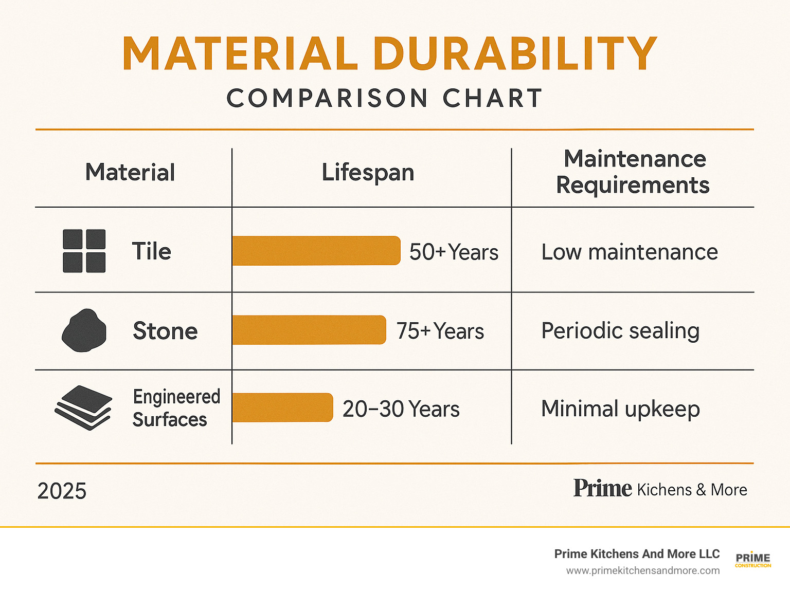 Material durability comparison chart showing lifespan and maintenance requirements for tile, stone, and engineered surfaces - bathroom remodeling services infographic 