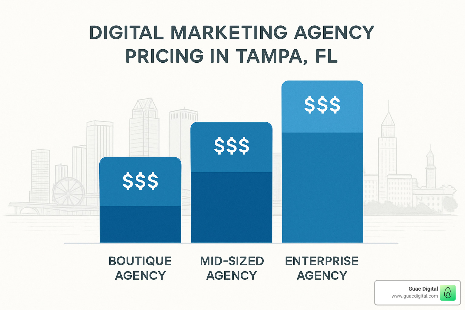 Tampa digital marketing agency pricing comparison chart - digital marketing solutions tampa