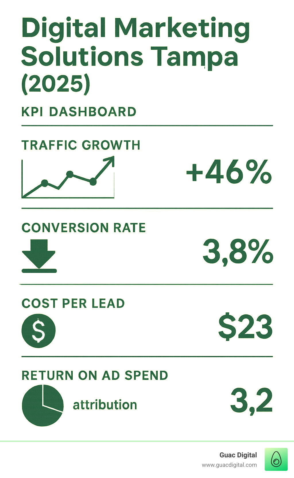 KPI dashboard showing digital marketing performance metrics including traffic growth, conversion rates, cost per lead, and return on ad spend with clear attribution models - digital marketing solutions tampa infographic 