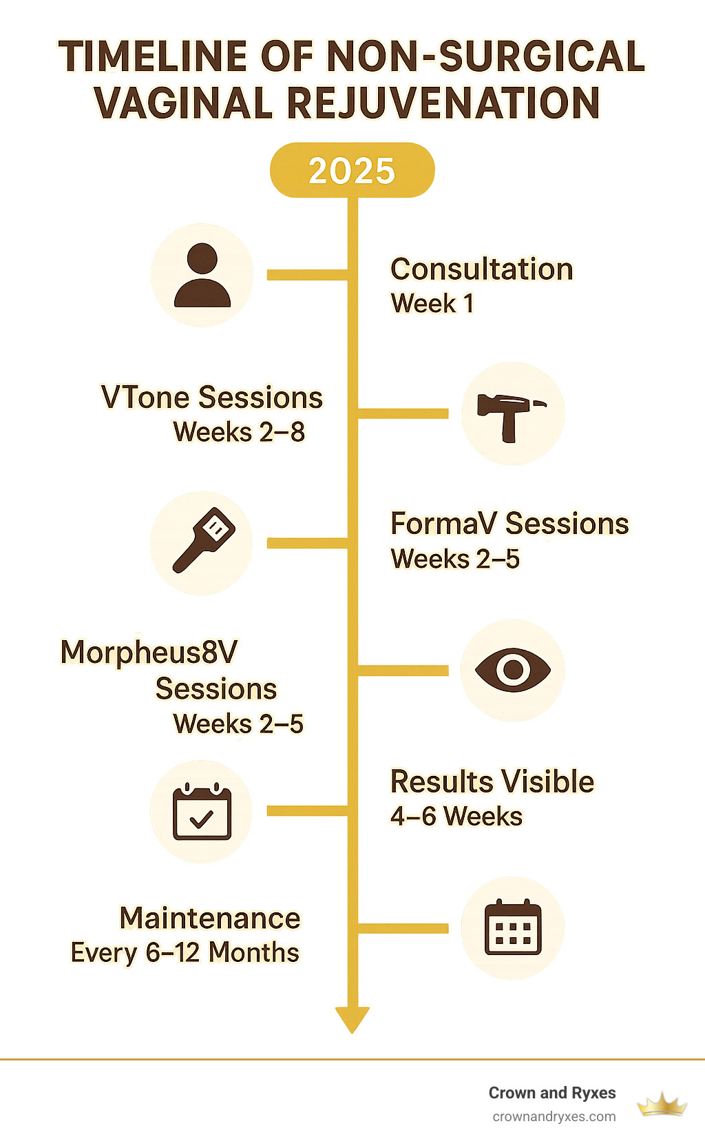 Infographic showing timeline of non-surgical vaginal rejuvenation treatments: consultation week 1, VTone sessions weeks 2-8, FormaV sessions weeks 2-5, Morpheus8V sessions weeks 2-5, results visible at 4-6 weeks, peak results at 3 months, maintenance every 6-12 months - best vaginal rejuvenation in clermont infographic