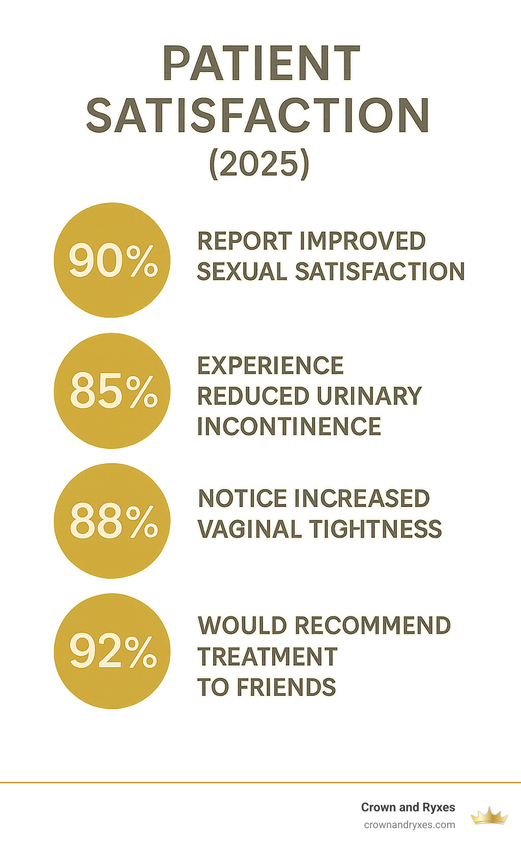 Infographic showing patient satisfaction rates: 90% report improved sexual satisfaction, 85% experience reduced urinary incontinence, 88% notice increased vaginal tightness, 92% would recommend treatment to friends - best vaginal rejuvenation in clermont infographic