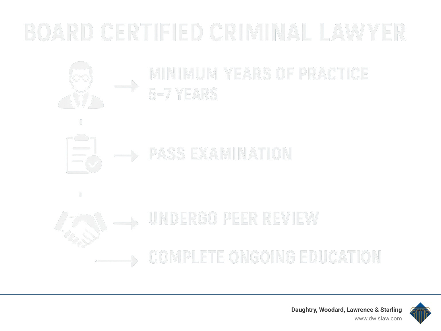 Infographic showing the timeline and requirements for becoming a board certified criminal lawyer, including minimum practice years, examination process, peer review steps, and ongoing education requirements - Board certified criminal lawyer infographic 