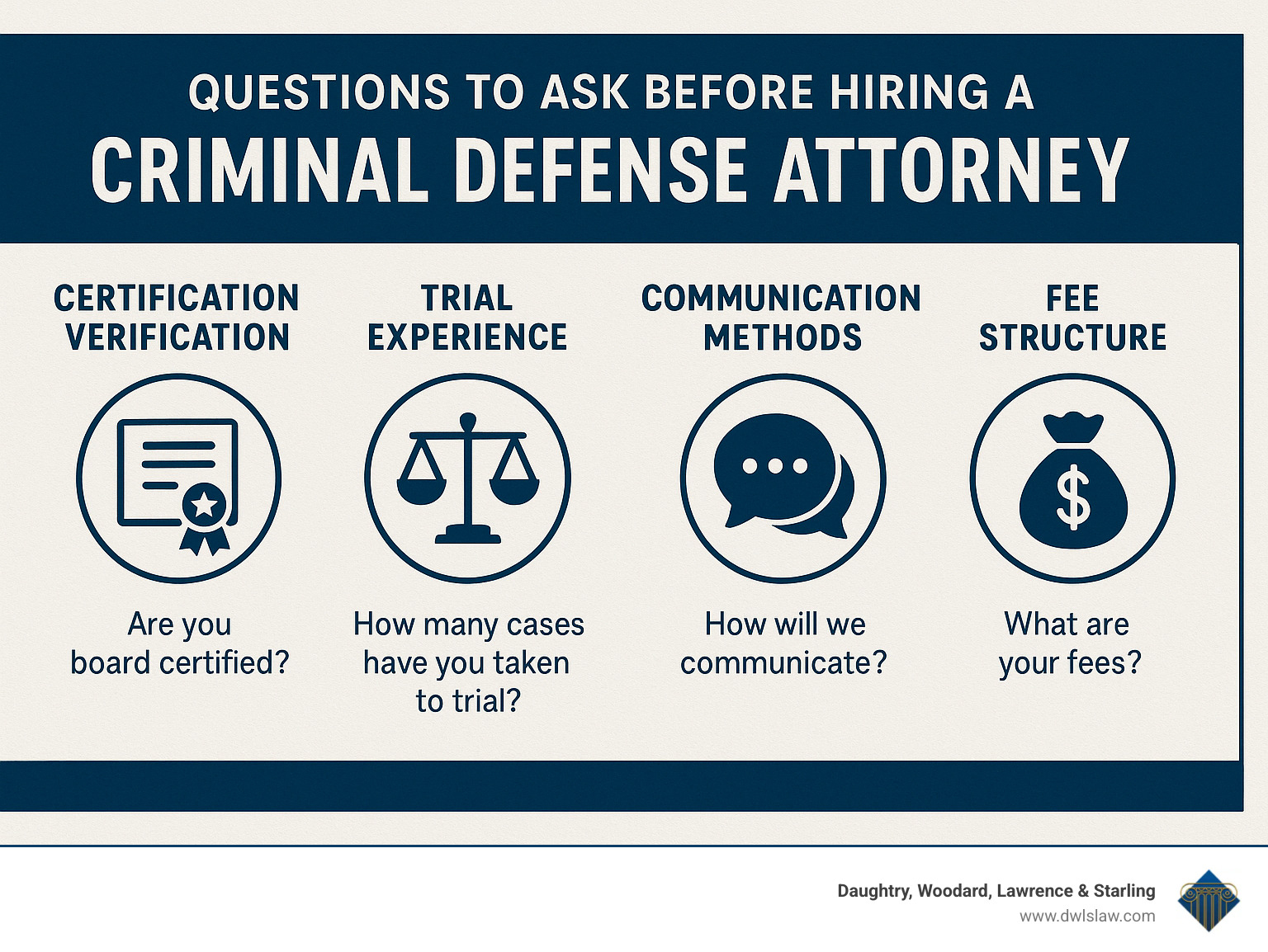 Infographic summarizing key questions to ask before hiring a criminal defense attorney, including certification verification, trial experience, communication methods, and fee structure - Board certified criminal lawyer infographic 