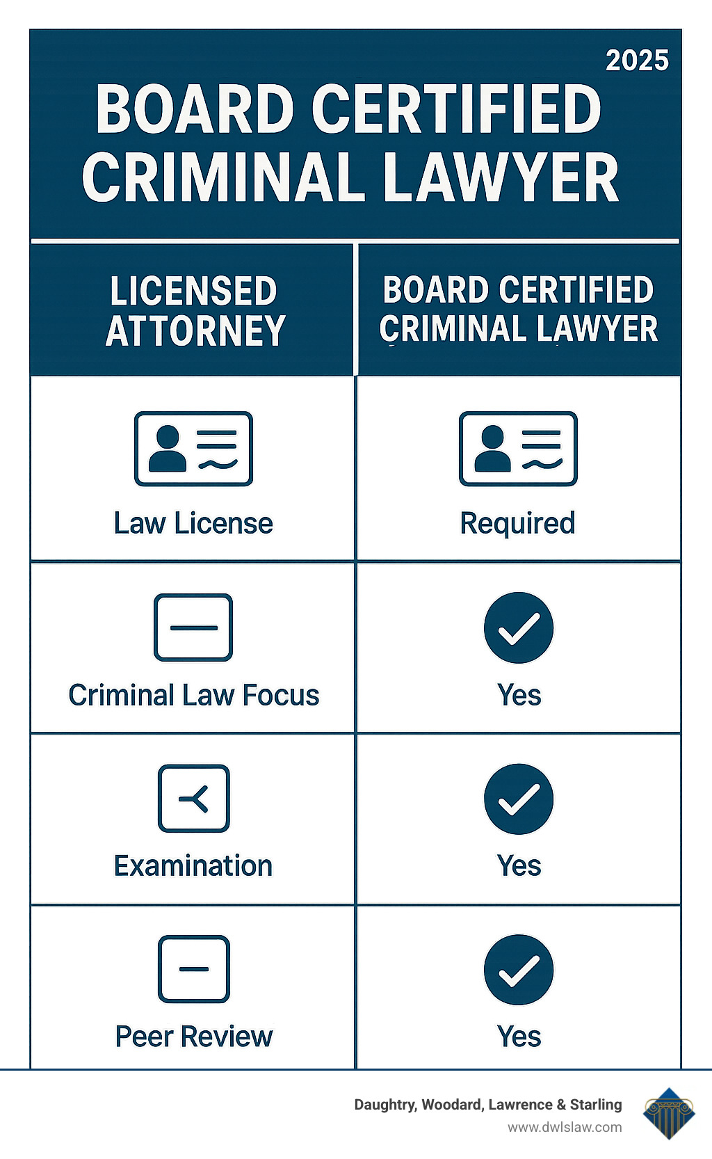 Comparison table showing differences between licensed attorneys and board certified criminal lawyers - Board certified criminal lawyer infographic 