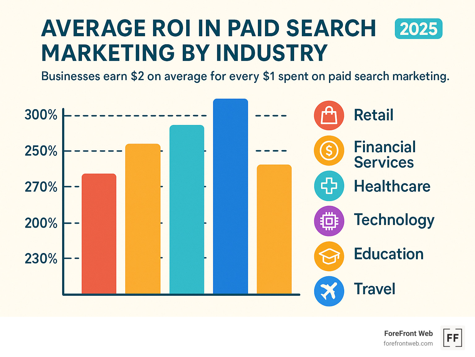 Infographic showing average ROI statistics for paid search marketing across different industries - paid search marketing services infographic 