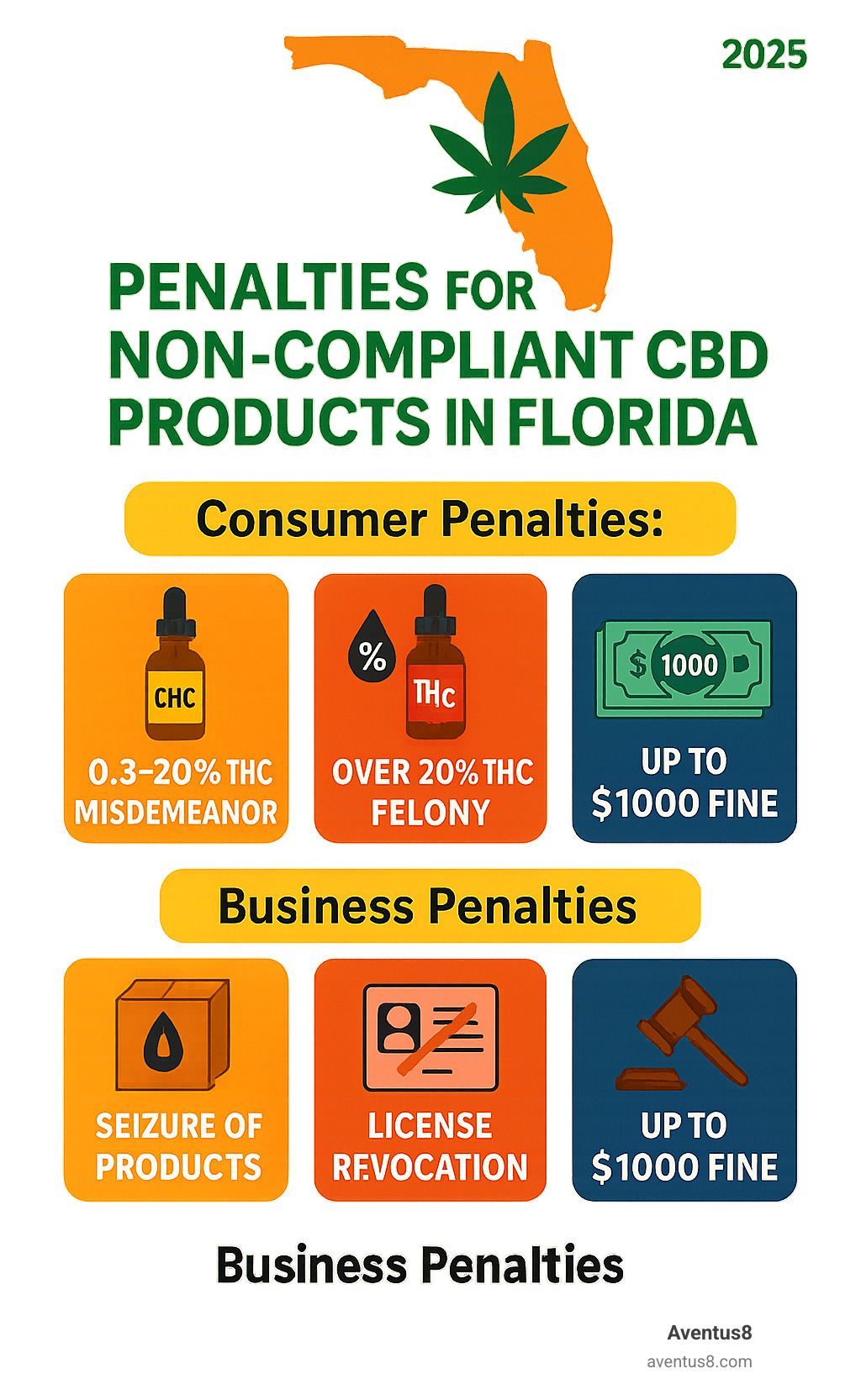 Infographic showing penalties for non-compliant CBD products in Florida, including misdemeanor charges for 0.3-20% THC products, felony charges for products over 20% THC, fines up to $1000 for first offenses, and business penalties including license revocation and product seizure - is full spectrum cbd legal in florida infographic 