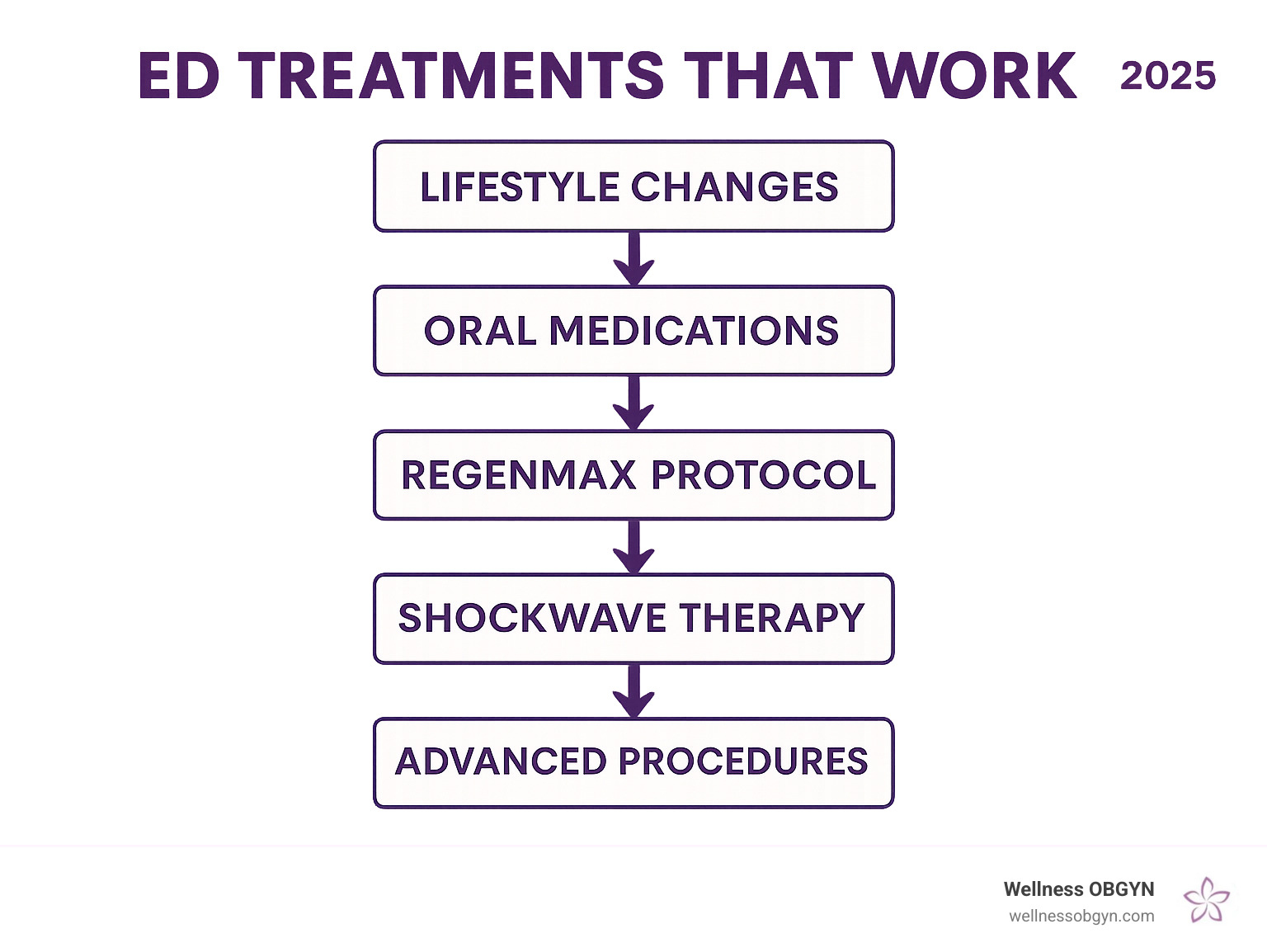 infographic showing treatment decision flowchart from lifestyle changes through medications to advanced procedures - ed treatments that work infographic