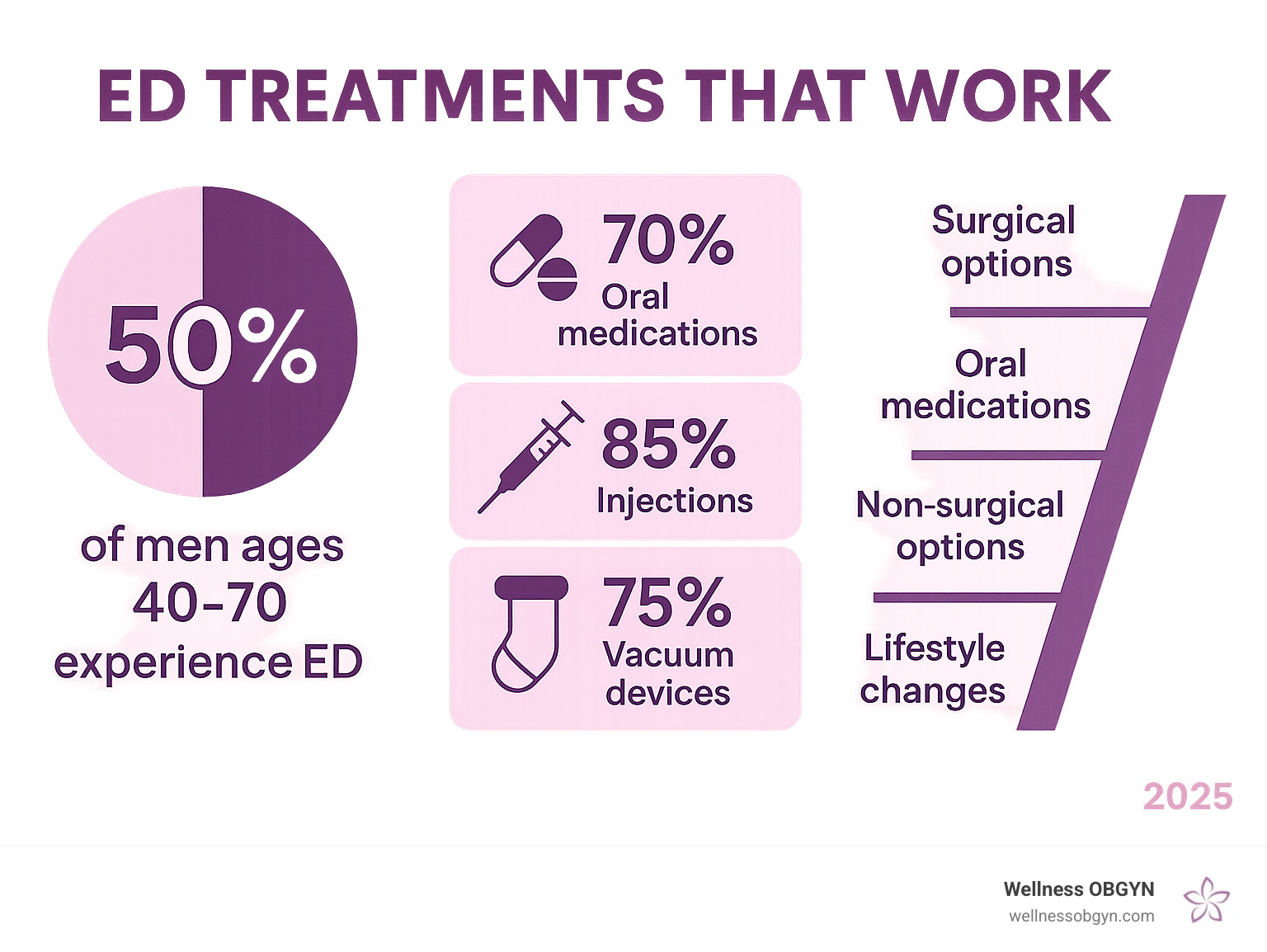 Comprehensive infographic showing ED statistics including 50% prevalence in men 40-70, treatment success rates for different options like 70% for oral medications, 85% for injections, 75% for vacuum devices, and >90% satisfaction for implants, along with a treatment ladder from lifestyle changes to surgical options - ed treatments that work infographic