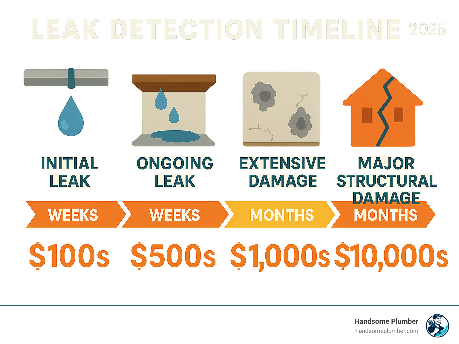 Infographic showing leak detection timeline from initial drip to major structural damage, including cost escalation from hundreds to thousands of dollars over weeks and months - leak detection services infographic 