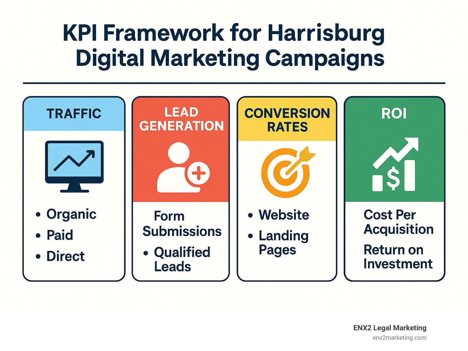 KPI framework showing traffic metrics, lead generation indicators, conversion rates, and ROI calculations for Harrisburg digital marketing campaigns - harrisburg digital media marketing infographic
