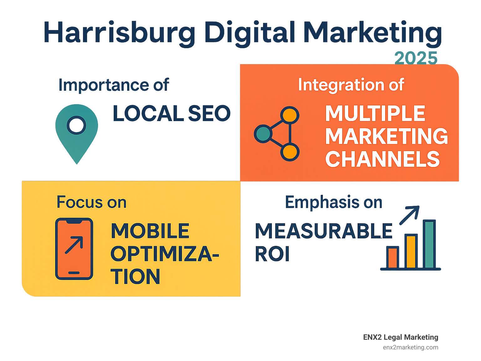 Summary infographic highlighting key takeaways: importance of local SEO, integration of multiple marketing channels, focus on mobile optimization, and emphasis on measurable ROI - harrisburg digital media marketing infographic