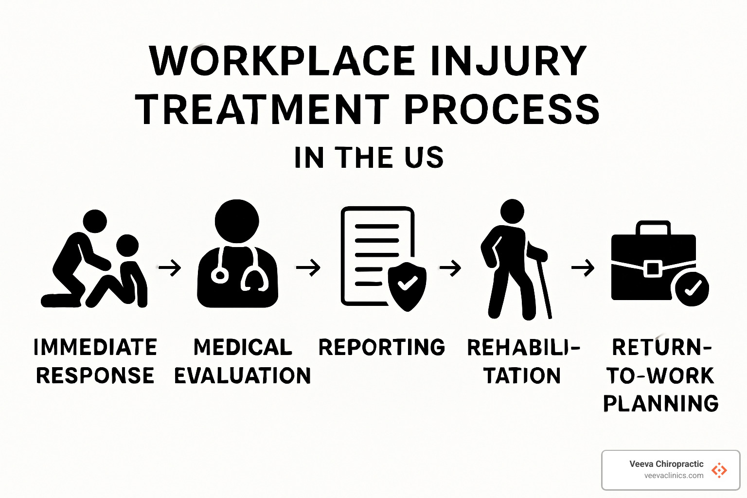 step-by-step workplace injury care flow diagram - workplace injury treatment