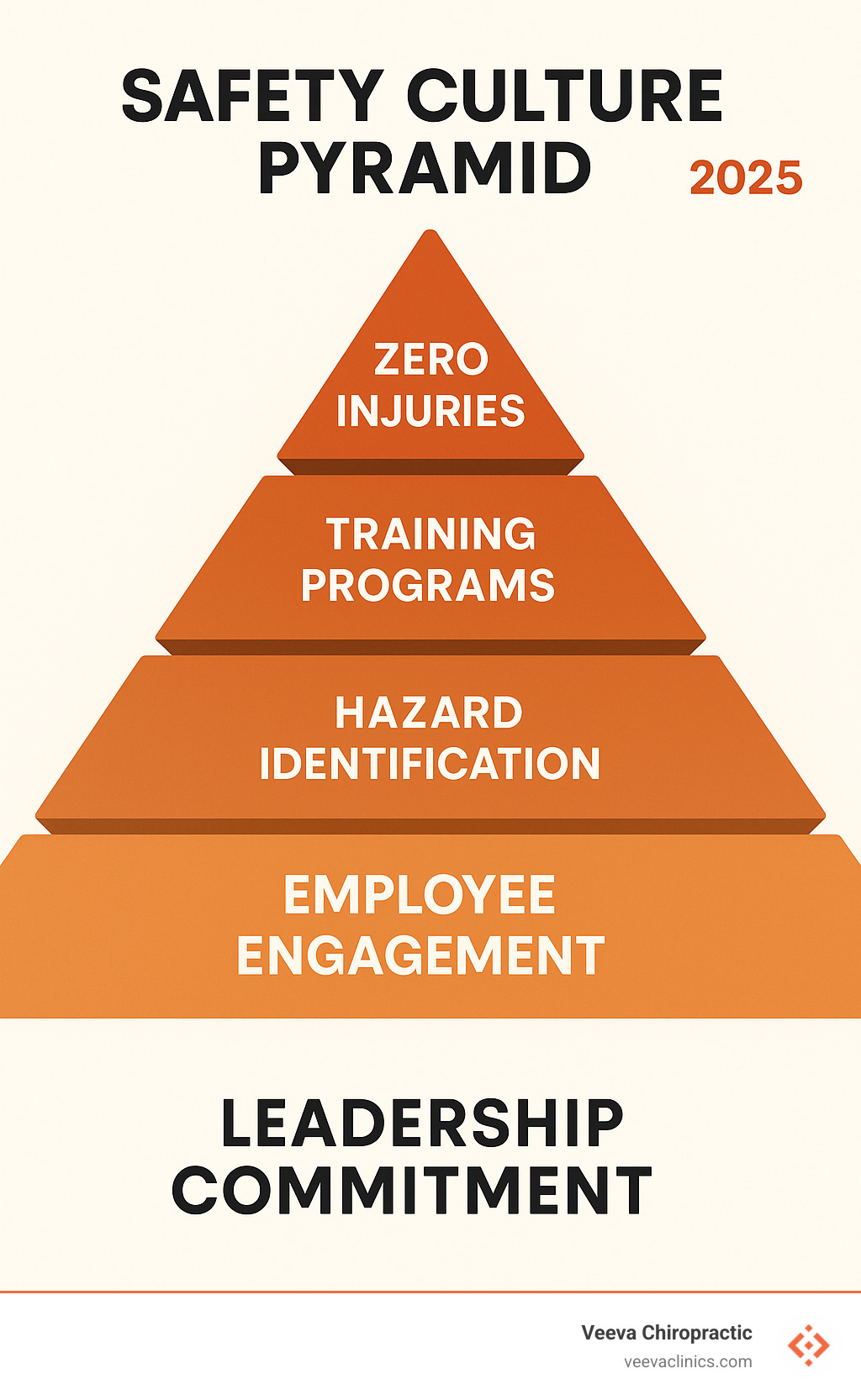 Safety culture pyramid showing foundation of leadership commitment, built up through employee engagement, hazard identification, training programs, and culminating in zero injuries at the top - workplace injury treatment infographic 