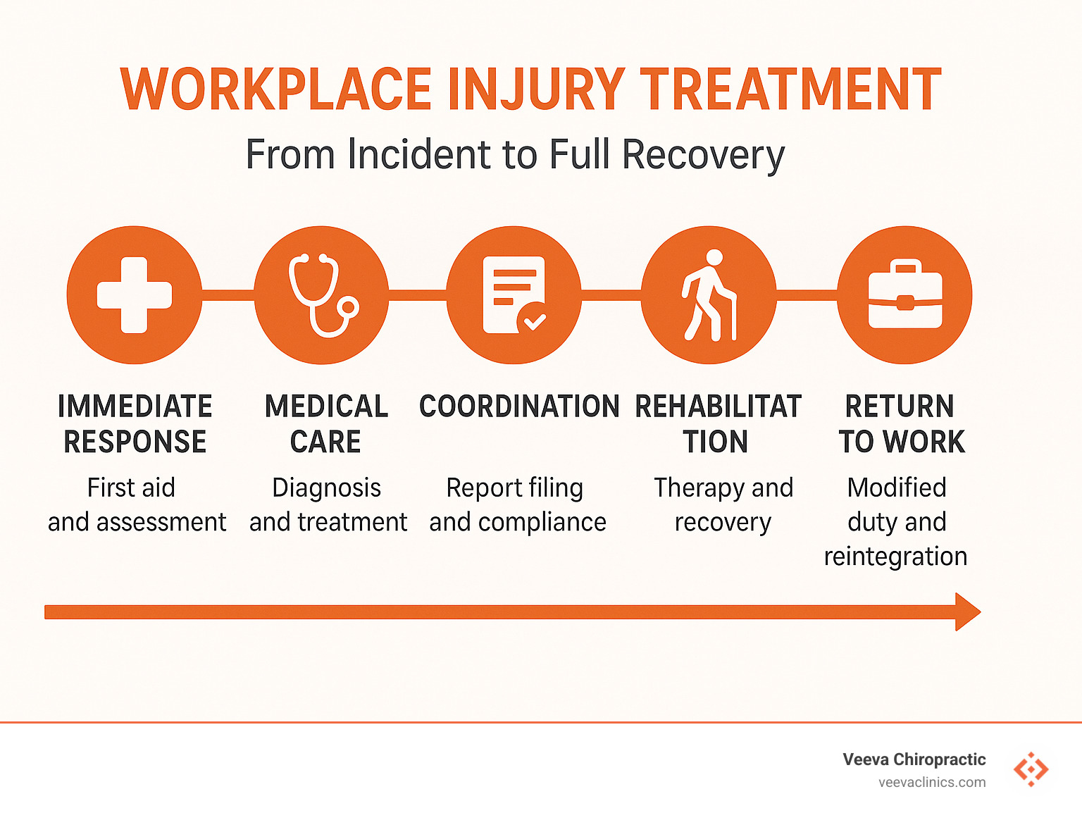 Comprehensive workplace injury treatment timeline from incident to full recovery, showing immediate response, medical care coordination, legal reporting requirements, rehabilitation phases, and return-to-work planning - workplace injury treatment infographic 