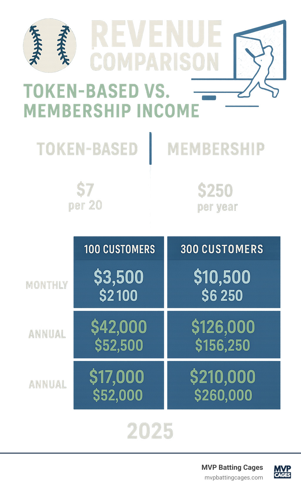 Revenue comparison showing token-based income versus membership income streams with monthly and annual projections for different customer volume scenarios - batting cage center infographic 