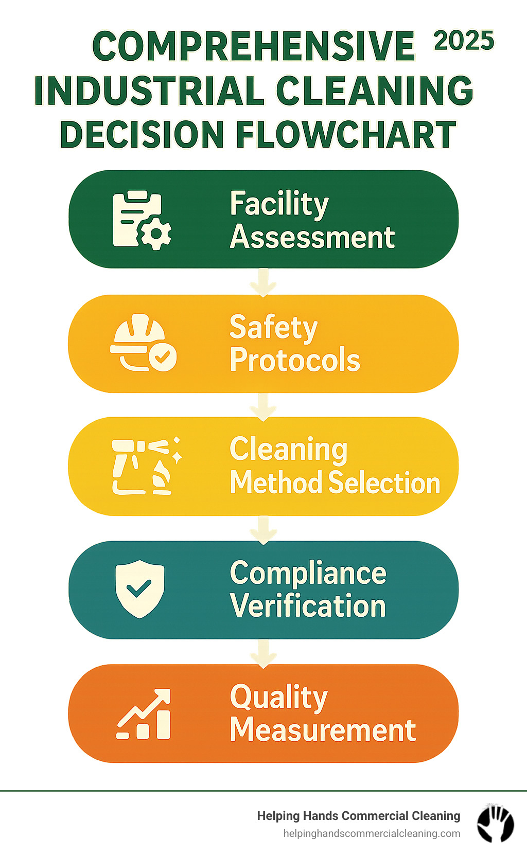 Comprehensive industrial cleaning decision flowchart showing facility assessment, safety protocols, cleaning method selection, compliance verification, and quality measurement steps - industrial cleaning services infographic 