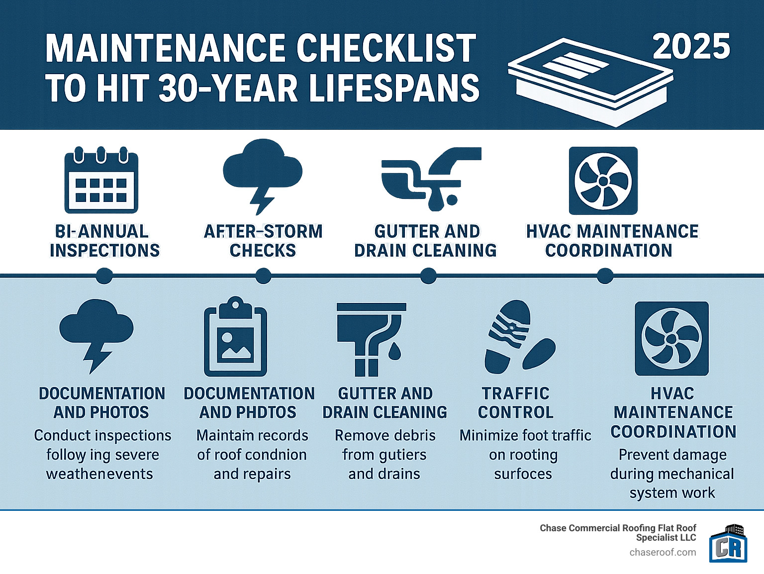 Comprehensive infographic showing maintenance timeline and checklist for maximizing commercial roof lifespan - commercial roof replacement cost per square foot infographic 