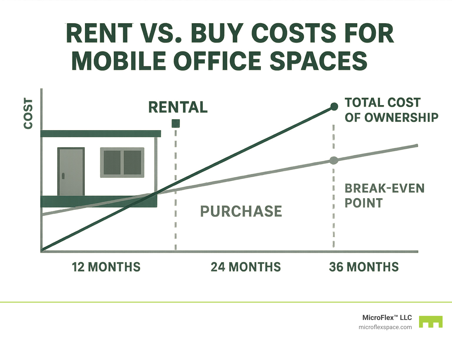 Infographic comparing rental vs purchase costs over 12, 24, and 36-month periods, showing break-even points and total cost of ownership - mobile office spaces infographic