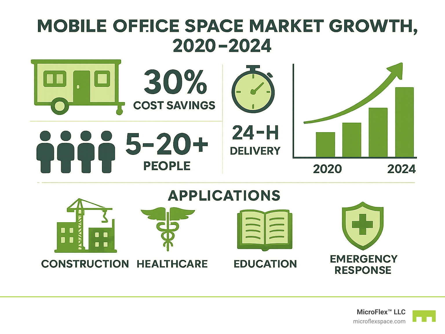 Infographic showing mobile office space market growth from 2020-2024, featuring statistics on 30% cost savings, 24-hour delivery capability, team size capacity from 5-20+ people, and applications across construction, healthcare, education, and emergency response sectors - mobile office spaces infographic