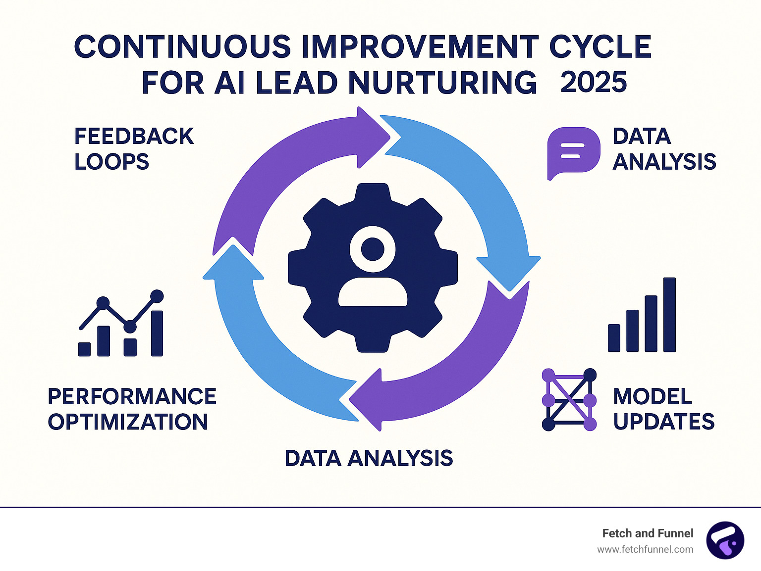 AI Lead Nurturing: 7 Powerful Proven Techniques for 2025