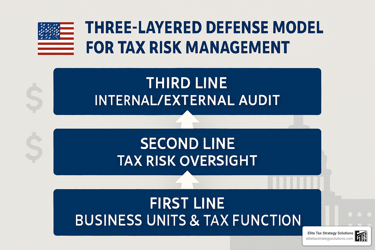 layered defense model for tax risk management - tax risk management
