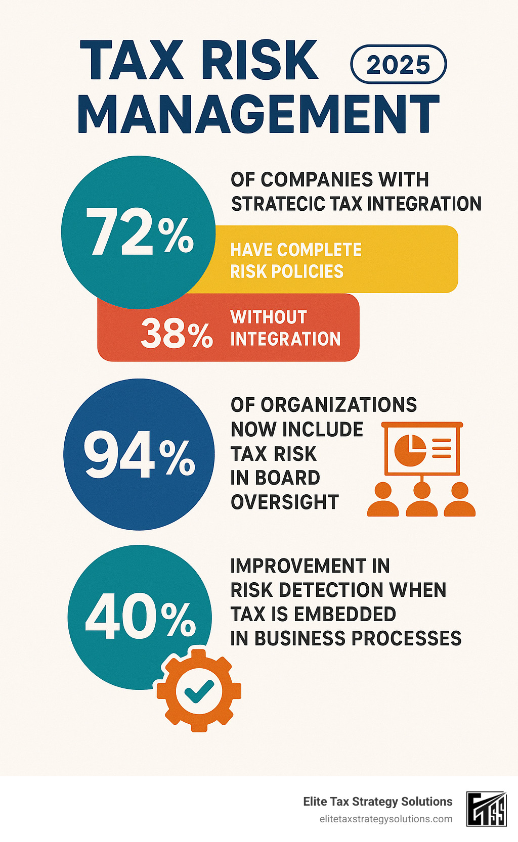 Infographic displaying tax risk integration statistics: 72% of companies with strategic tax integration have complete risk policies vs 38% without integration, 94% of organizations now include tax risk in board oversight, and 40% improvement in risk detection when tax is embedded in business processes - tax risk management infographic