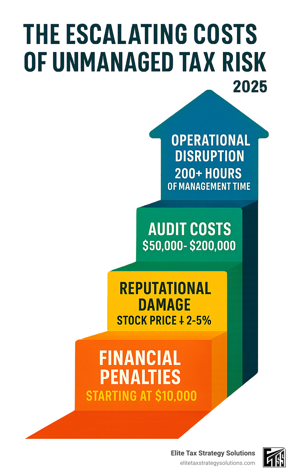 Infographic showing the escalating costs of unmanaged tax risk, including financial penalties starting at $10,000 for small infractions, reputational damage affecting stock prices by 2-5%, audit costs averaging $50,000-$200,000, and operational disruption requiring 200+ hours of management time - tax risk management infographic
