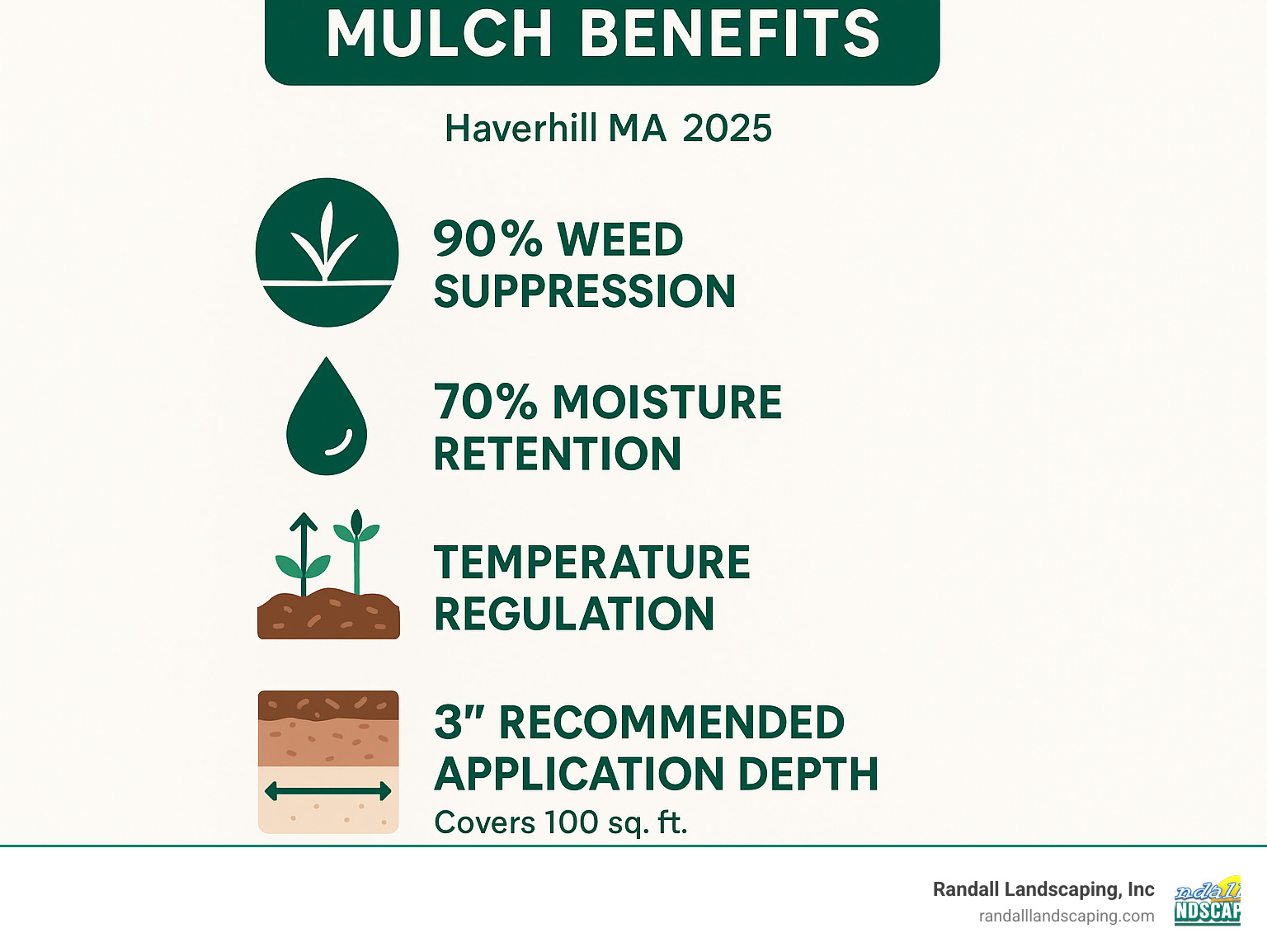 Infographic showing mulch benefits including 90% weed suppression, 70% moisture retention, temperature regulation, and recommended 3-inch application depth with coverage calculations - Mulch delivery Haverhill MA infographic 