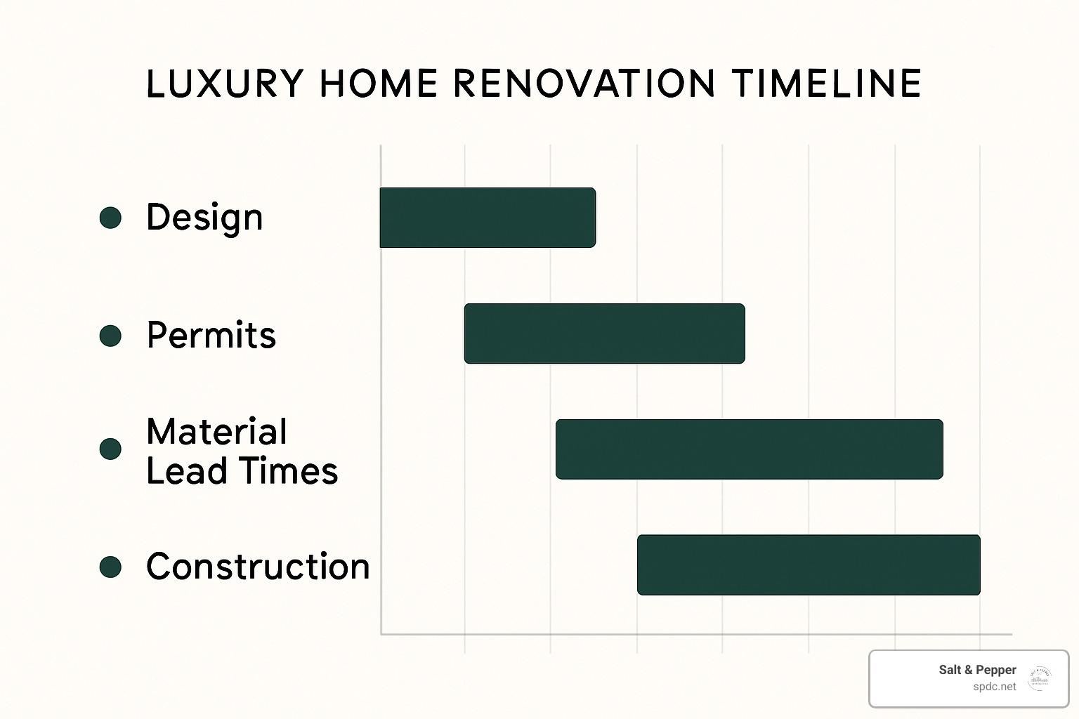 Gantt chart showing luxury renovation timeline phases - Luxury home renovation ideas