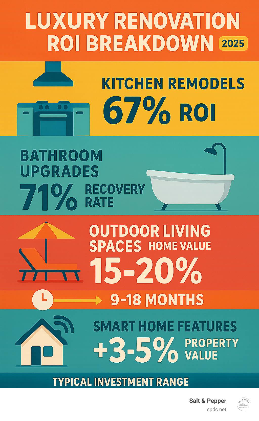 Infographic showing luxury renovation ROI breakdown: Kitchen remodels 67% ROI, bathroom upgrades 71% recovery rate, outdoor living spaces increase home value by 15-20%, smart home features add 3-5% to property value, with timeline showing 9-18 months typical project duration and $200-500 per square foot investment range - Luxury home renovation ideas infographic 