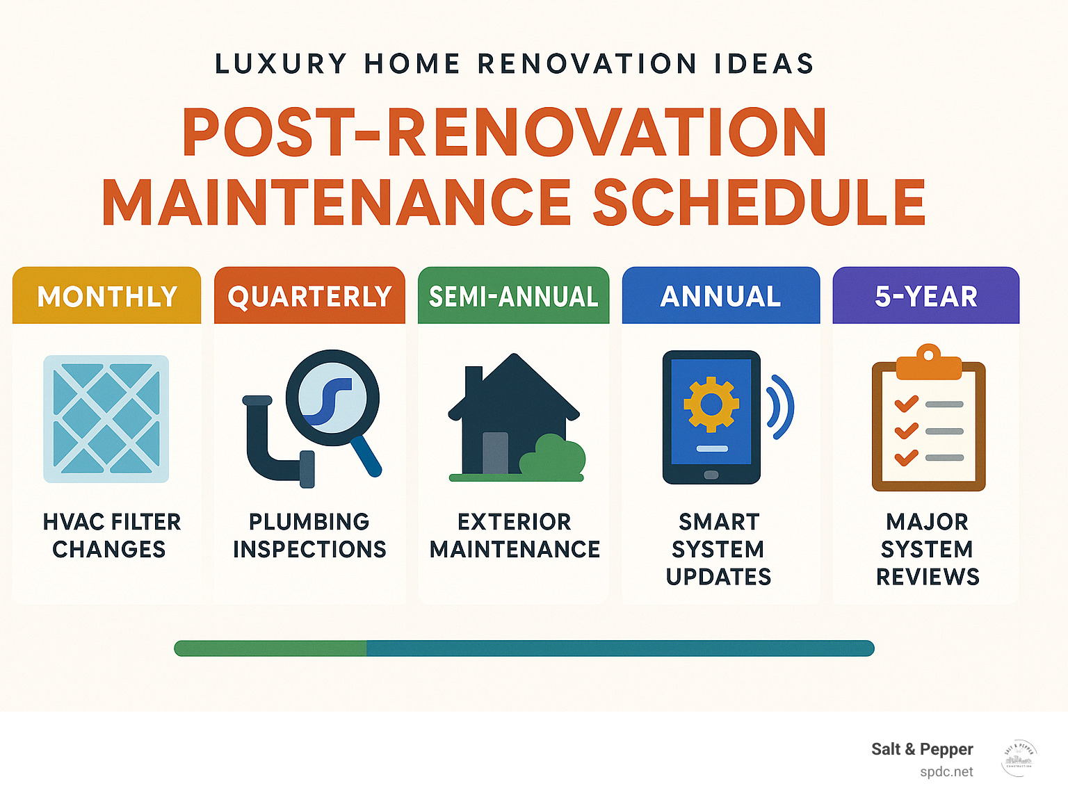Infographic showing post-renovation maintenance schedule: Monthly HVAC filter changes, quarterly plumbing inspections, semi-annual exterior maintenance, annual smart system updates, and 5-year major system reviews - Luxury home renovation ideas infographic 