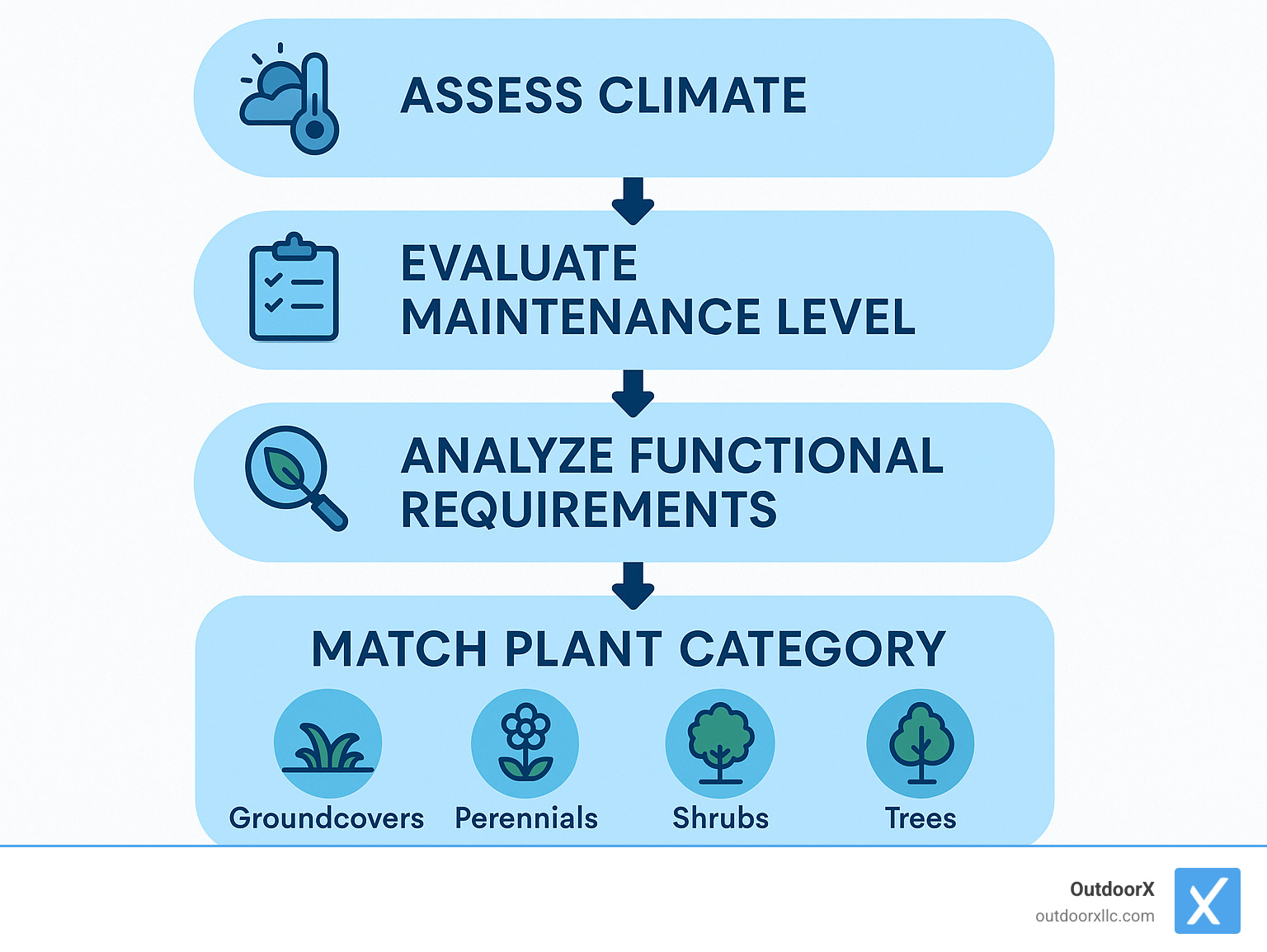 Infographic showing commercial plant selection workflow with climate assessment, maintenance level evaluation, functional requirements analysis, and plant category matching for groundcovers, perennials, shrubs and trees - commercial landscaping plants infographic 