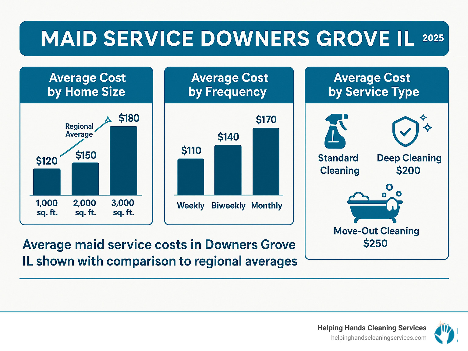 Statistical breakdown showing average maid service costs in Downers Grove IL by home size, frequency, and service type with comparison to regional averages - maid service downers grove il infographic 