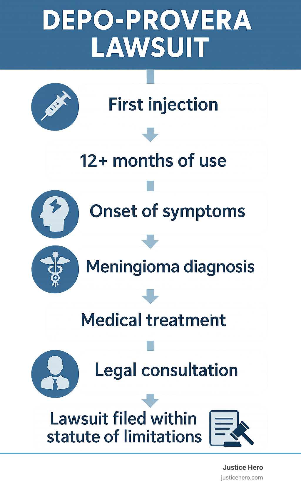 Comprehensive infographic showing timeline from first Depo-Provera injection through lawsuit filing, including key milestones: initial injection, 12+ months of use, symptom onset, meningioma diagnosis, medical treatment, legal consultation, and lawsuit filing within statute of limitations period - depo-provera lawsuit infographic 