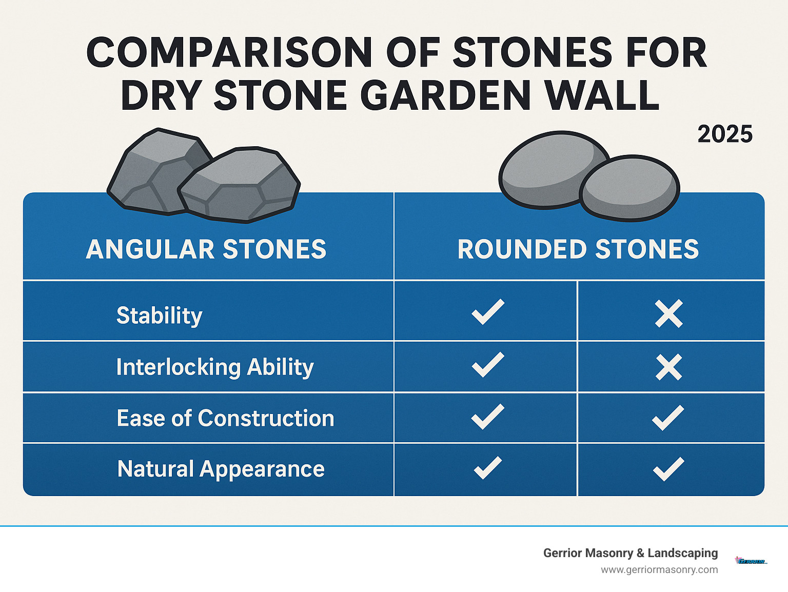 Comparison table showing angular stones perform better than rounded stones for stability, interlocking ability, and ease of construction, while rounded stones excel only in natural appearance - dry stone garden wall infographic 