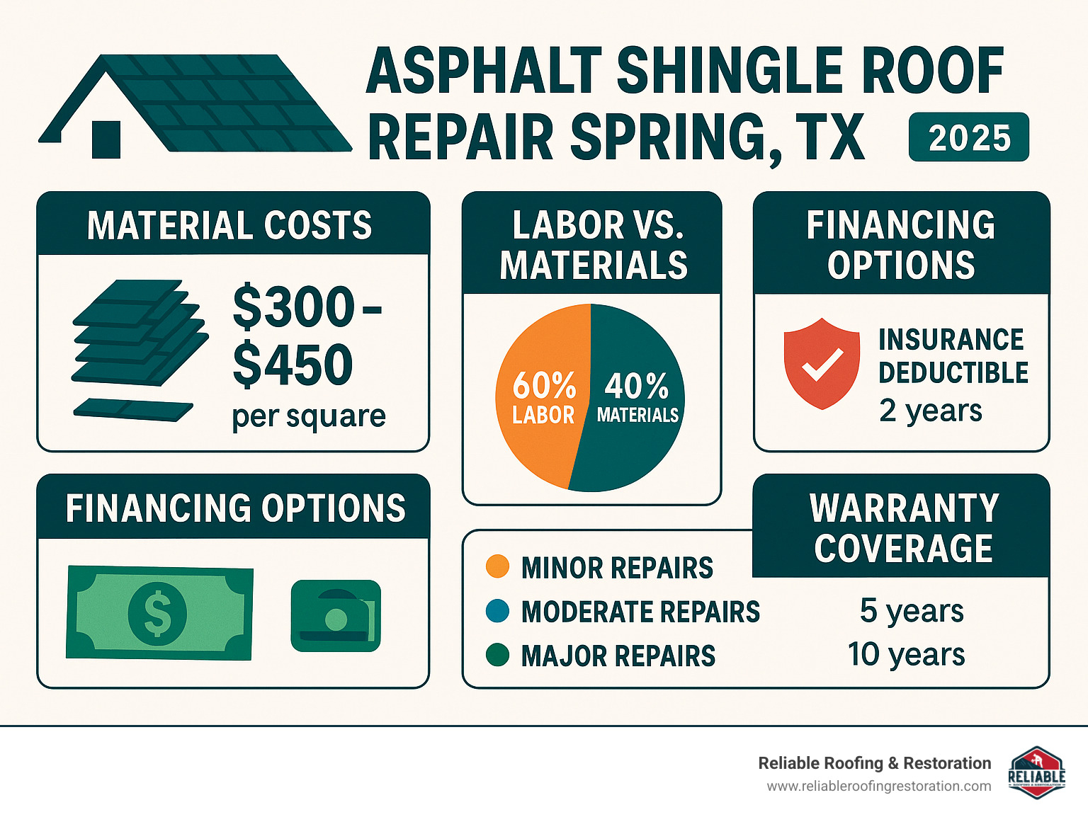 Spring into Action: Easy Asphalt Shingle Roof Repairs in Spring TX 3 Detailed cost breakdown infographic for asphalt shingle roof repairs in Spring TX, showing material costs, labor percentages, financing options, insurance deductible considerations, and warranty coverage periods for different repair types - asphalt shingle roof repair spring tx infographic