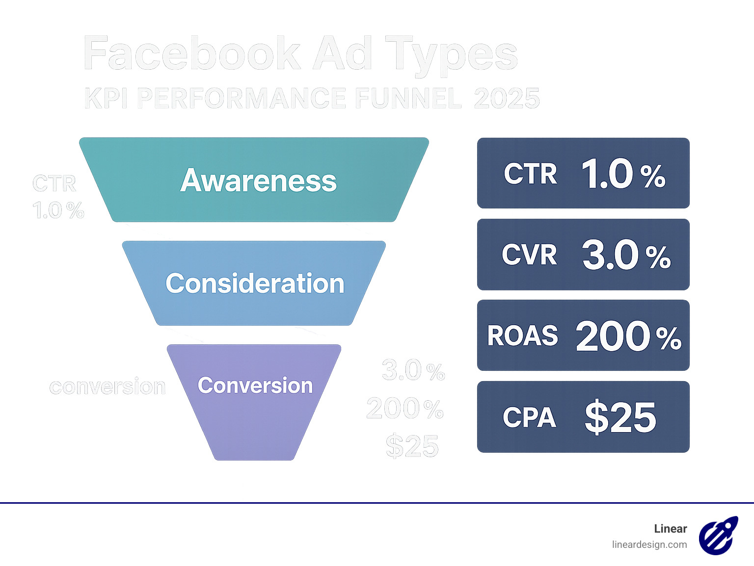 KPI performance funnel showing awareness metrics flowing to consideration metrics flowing to conversion metrics with specific benchmarks for CTR, CVR, ROAS, and CPA across different Facebook ad formats - facebook ad types infographic 