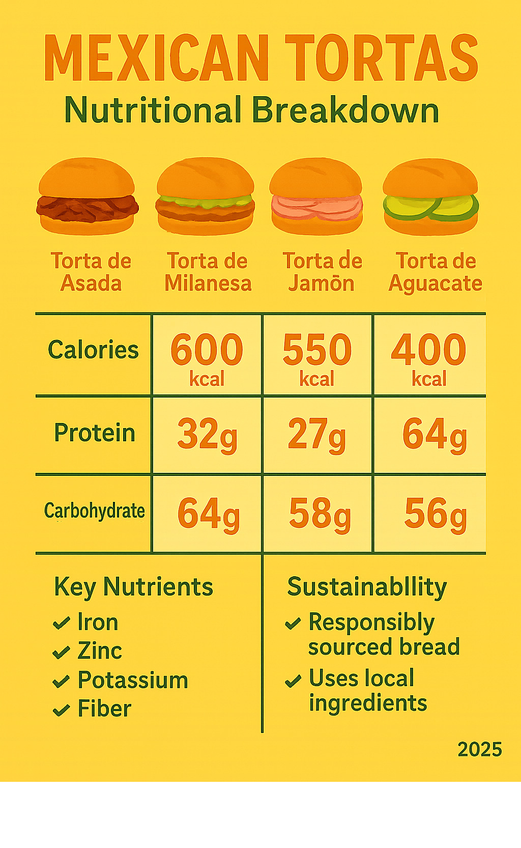 Nutritional breakdown infographic comparing different torta varieties showing calories, protein, carbohydrates, and key nutrients, plus sustainability metrics for bread sourcing and local ingredient usage - mexican  tortas infographic 