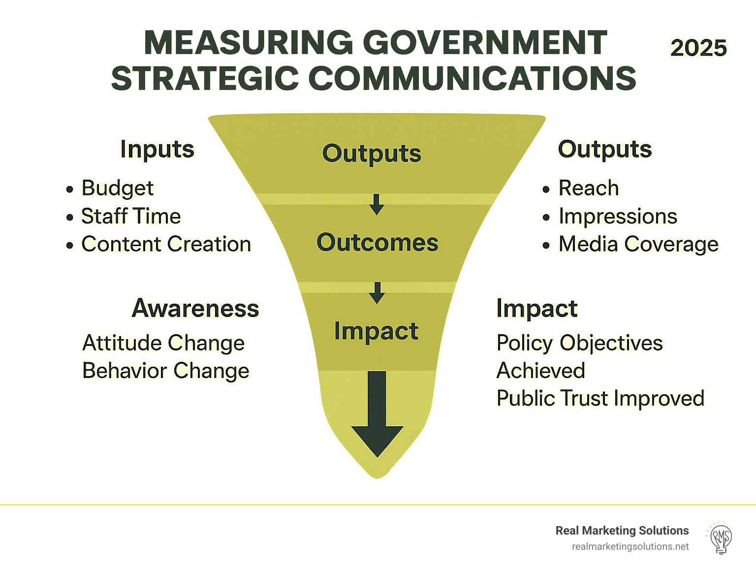 Key Strategic Outputs Government Strategic Communications: 7 Powerful Success Secrets 2025