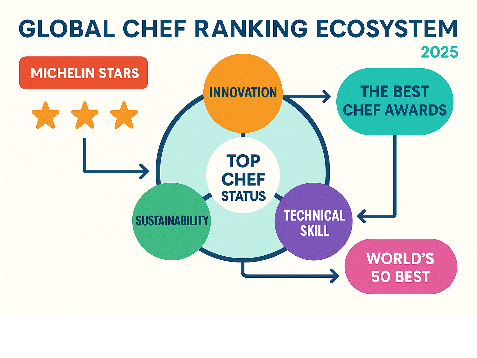 Infographic showing the global chef ranking ecosystem with Michelin stars, The Best Chef Awards criteria, World's 50 Best methodology, and key factors like innovation, sustainability, and technical skill that determine top chef status worldwide - top chef in the world infographic 