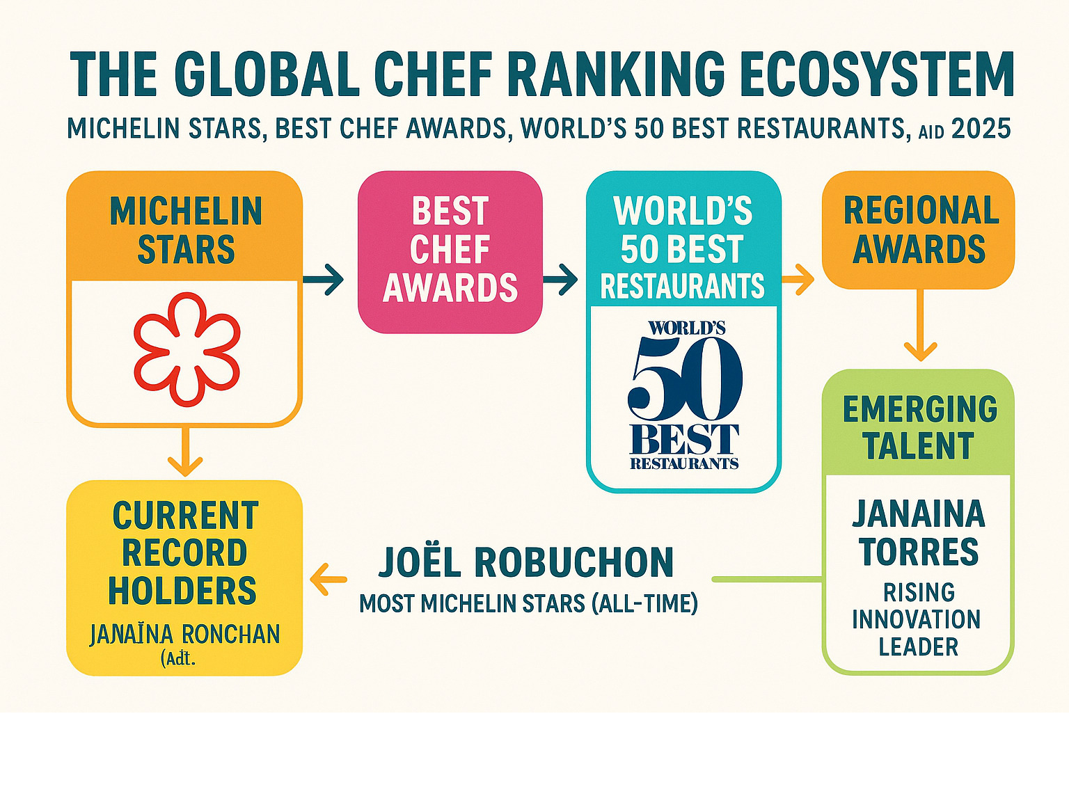 Infographic showing the global chef ranking ecosystem with Michelin stars, Best Chef Awards, World's 50 Best Restaurants, and regional awards interconnected, displaying current record holders and emerging talent categories - world's best chef infographic 